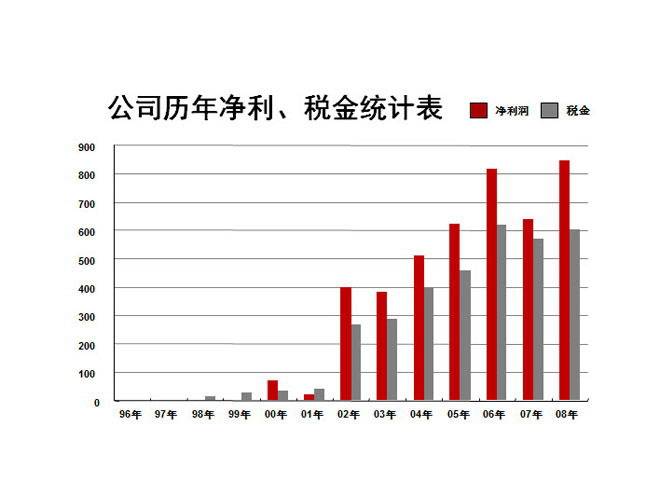 時間軸在PPT動畫制作的應用（三）