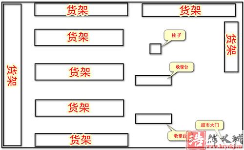 超市監控安裝攝像頭布局